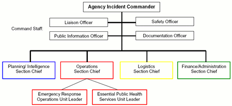Agency Incident Commander Diagram
