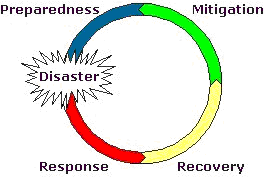 Disaster, Preparedness, Mitigation, Recovery, Response logo