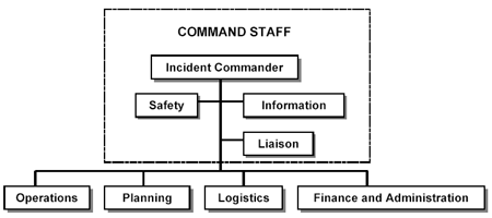 Command Staff Diagram
