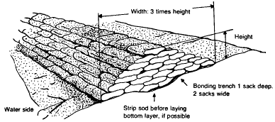 Sandbag diagram